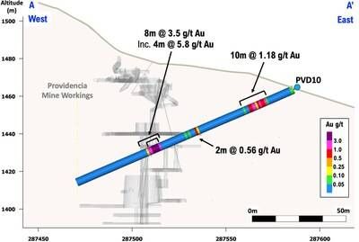 Figure 1 – Cross-section with assay results for drillhole PVD10 indicating gold zones adjacent to the historical mine workings and at shallow depth to the east (CNW Group/Pan Global Resources Inc.)