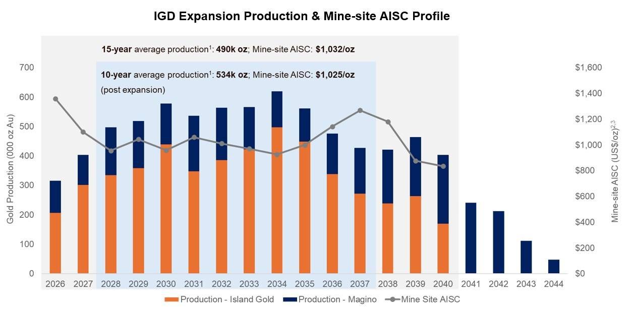 IGD Expansion Production & Mine-site AISC Profile