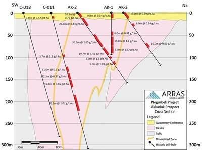 Figure 11: Section through Akkuduk Target, showing historic gold intercepts. Exact locations of these drill-holes are unknown. (CNW Group/Arras Minerals Corp.)