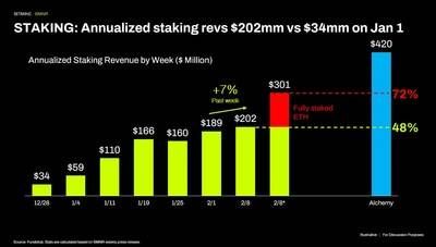 STAKING: Annualized staking revs $202mm vs $34mm on Jan 1