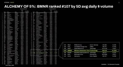 ALCHEMY of 5%: BMNR ranked #107 by 5D avg daily $ volume