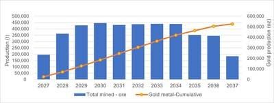 Figure 1: Tonnage Production Profile (CNW Group/1911 Gold Corporation)