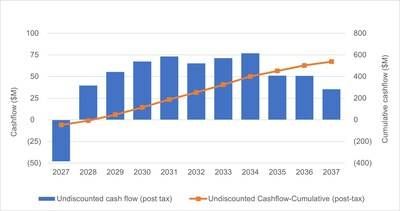 Figure 3: LOM Undiscounted After-Tax Free Cash Flow (CNW Group/1911 Gold Corporation)
