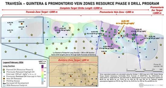 Cannot view this image? Visit: https://images.newsfilecorp.com/files/3455/283231_figure%204%20-%20traves%C3%ADa-promontorio%20long%20section_550.jpg