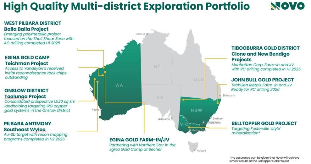 #Refer to De Grey's ASX Announcement, Hemi Gold Project mineral Resource Estimate (MRE) 2024, dated 14 November 2024. No assurance can be given that a similar (or any) commercially viable mineral deposit will be determined at Novo's Becher Project.