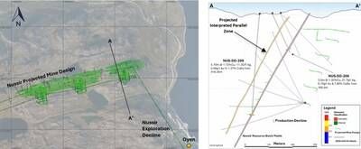Figure 1.1 Plan view of the Nussir Project showing the projected underground mine design and planned exploration decline (left), and cross-section A–A′ illustrating the current resource block model, historical and planned drillholes, and projected underground development (right). (CNW Group/Blue Moon Metals)