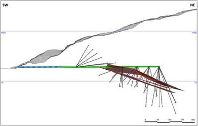 Figure 1.4 Interpreted model of the current estimation from the Rupsi deposit and the proposed underground drilling program. The blue dashed line is the existing Rupsi tunnel, and the green is the permitted extension. (CNW Group/Blue Moon Metals)