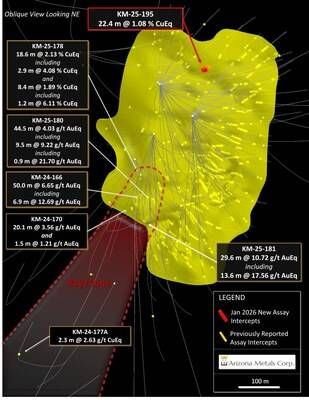 Figure 1. Oblique section looking northeast at the Kay deposit, displaying new drill holes reported in this release. See Table 1 for additional details. The true width of mineralization in this area is yet to be determined. See Table 1 for constituent elements, grades, metals prices and recovery assumptions used for AuEq g/t and CuEq % calculations. Analyzed Metal Equivalent calculations are reported for illustrative purposes only. (CNW Group/Arizona Metals Corp.)
