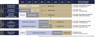 Figure 1 - i-80 Gold's three-phase development plan for its Nevada-based assets. (CNW Group/i-80 Gold Corp)