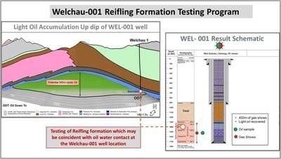 Figure 1: Shows the prognosed oil water contact for the up dip light oil accumulation located at the Reifling formation at the WEL-001 well (CNW Group/MCF Energy Ltd.)