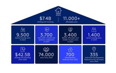 2025 Community Development Banking financial results