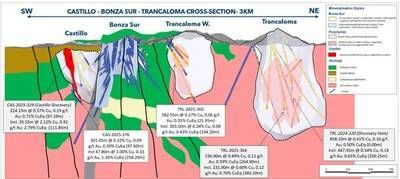 Figure 3: Castillo Trancaloma cross section showing reported drilling results (CNW Group/Lundin Gold Inc.) Figure 3: Castillo Trancaloma cross section showing reported drilling results (CNW Group/Lundin Gold Inc.)