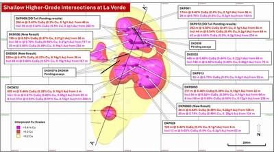 Figure 3. Plan view slice at 1050 m, clipped to +/- 100 m (surface is ~1150 mRL). Significant intersections are shown for the entire drillhole, where available. Eleven drill intersections inform the high-grade core within 200 m of surface. Drillholes with pending assays are shown in black. Updated +0.2% copper (yellow), +0.3% copper (red), +0.4% copper (magenta) mineralisation interpolants included, drillhole intervals bolded by >0.6% CuEq(1). (CNW Group/Hot Chili Limited)