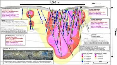 Figure 4. NNW facing longitudinal section of the La Verde porphyry system showing +0.2% copper (yellow), +0.3% copper (red), +0.4% copper (magenta) mineralisation interpolants. Drillhole intervals are coloured by CuEq(1). Completed drillholes pending assays, including DKD039, are shown as black traces. Currently planned but not yet drilled holes are shown as white traces. (CNW Group/Hot Chili Limited)