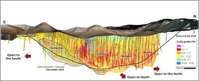 Figure 1. Longitudinal section through Filo del Sol Mineral Resource block model. Filo del Sol Mineral Resource has been defined over a total area of 10 square km, with an approximate surface area of 6.5 km by 1.5 km. (CNW Group/Lundin Mining Corporation)
