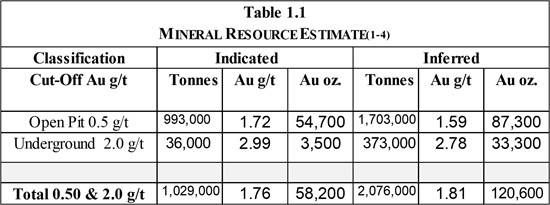 Cannot view this image? Visit: https://images.newsfilecorp.com/files/11683/283616_table1_550.jpg