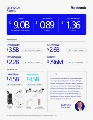 Medtronic reports strong third quarter fiscal 2026 results with highest enterprise revenue growth in 10 quarters