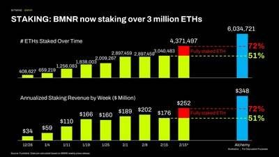 STAKING: BMNR now staking over 3 million ETH