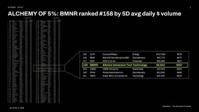 ALCHEMY of 5%: BMNR ranked #158 by 5D avg daily $ volume