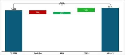 Figure 1: Mineral Reserves Waterfall Compared to 2024 (Contained ounces represented in thousands) (CNW Group/Lundin Gold Inc.)