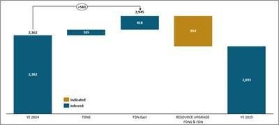 Figure 3: 2025 Inferred Resources Contained Ounces Compared to 2024 Inferred Resources (represented in thousand ounces) (CNW Group/Lundin Gold Inc.)