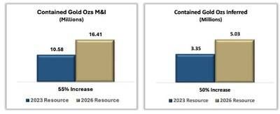 Figure 1 - Contained Gold Ozs M&I / Contained Gold Ozs Inferred