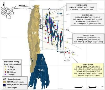 Figure 3: Map showing FDN, FDNS, FDN East and the location of the newly intercepted veins with selected FDN East drilling results (CNW Group/Lundin Gold Inc.)