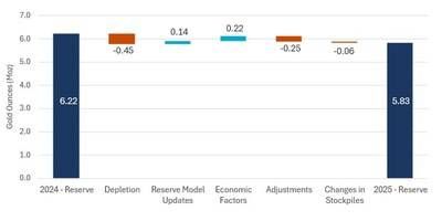 Figure 1: Changes to Proven and Probable Reserves (CNW Group/OceanaGold Corporation)