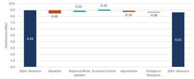 Figure 2: Changes to Measured and Indicated Resources (CNW Group/OceanaGold Corporation)
