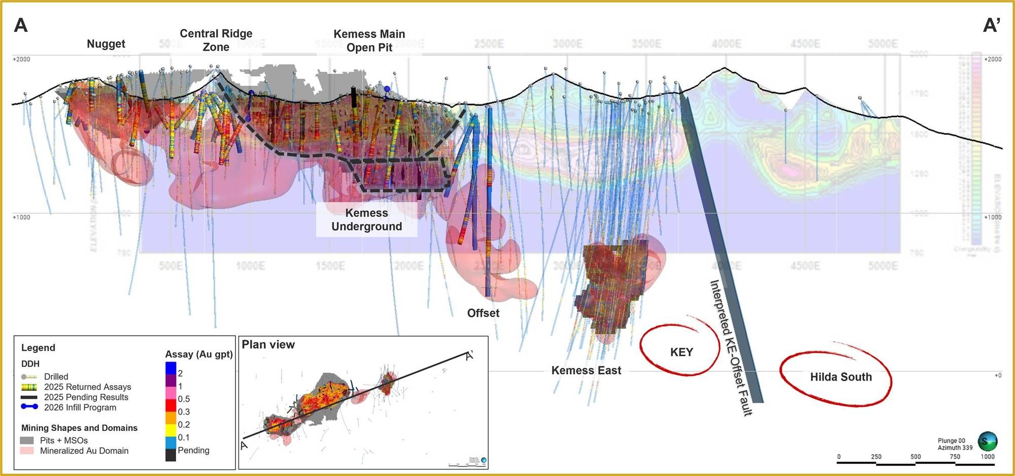 A long sectional view of the Kemes deposit showing a 0.2 g/t Au shell. The dotted line in the figure represents approximately 47% of the total resource that used for the Kemess PEA