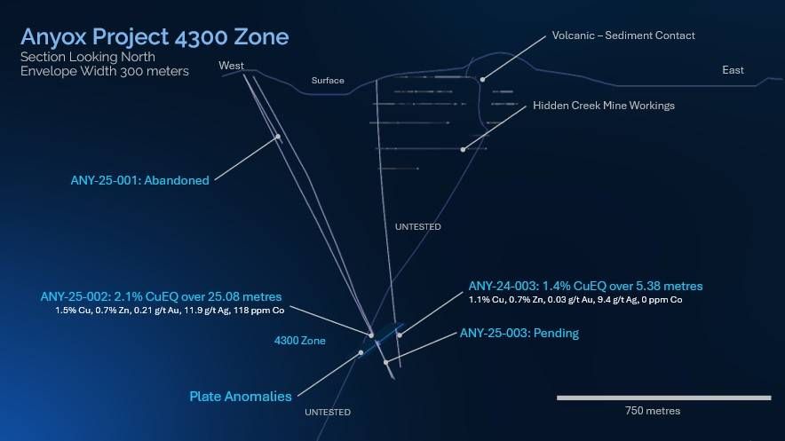 Figure 3. Hidden Creek Mine and 4300 Zone Vertical Section.