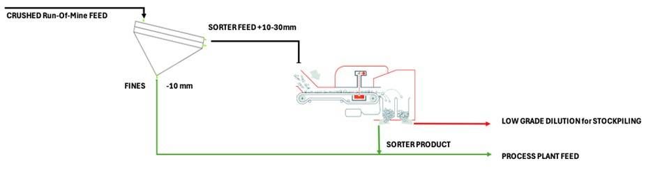 Sorting Flowsheet Schematic