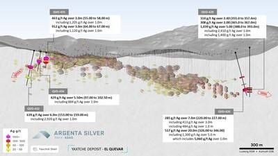 Figure 2. Long-section of Yaxtché Deposit, displaying results from DDH QVD-426, QVD-428, QVD-432, QVD-434 and QVD-435. (CNW Group/Argenta Silver Corp.)