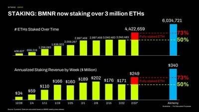 STAKING: BMNR now staking over 3 million ETH