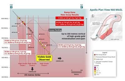 Figure 1: Section View of Ramp Zone Outlining Today's New Assay Results and Highlighting Remarkable Mineralization Continuity over the 350 Vertical Metres Drill Tested Thus Far (CNW Group/Collective Mining Ltd.)