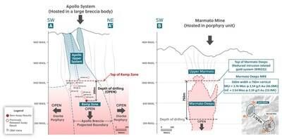 Figure 5: Side-by-Side Comparison of the Apollo System and the Neighboring Marmato Mine, Highlighting How the Ramp Zone and Marmato Deeps Systems Begin at the Same Elevation and the Potential for the Ramp Zone to Continue Expanding Along Strike and to Depth (CNW Group/Collective Mining Ltd.)