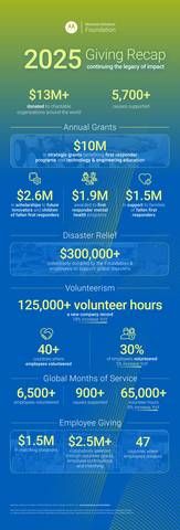 Motorola Solutions Foundation Invests Over $10 Million to Support First Responders and Future Innovators