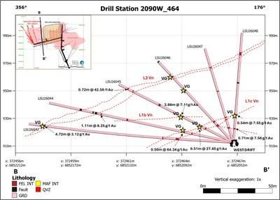 Figure 3. Cross-section view through drill stations 443 and 464 fans showing logged geology, interpreted vein location, logged visible gold occurrences and reported Au assays. A-A' Drill fan through drill station 443 looking east. B-B' Drill fan through drill station 464 looking east. (CNW Group/Contango Ore)