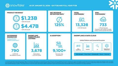 Snowflake Q4 and Full-Year FY26 Infographic (Graphic: Snowflake)