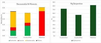 Figure 2 – Midlothian – Nickel Mineralization and serpentinization in relation to Crawford deposit (CNW Group/Canada Nickel Company Inc.)