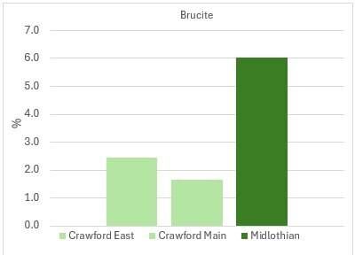 Figure 3 – Midlothian – Average Brucite content (%) in relation to Crawford. (CNW Group/Canada Nickel Company Inc.)