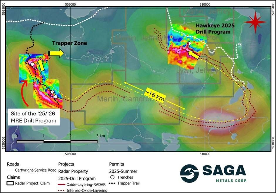 Radar Project's prospective oxide layering zone validated over about 16 km strike length through Fall 2025 drilling, as shown on a compilation of historical airborne geophysics as well as ground-based geophysics in the Hawkeye and Trapper zones completed by SAGA in the 2024/2025 field programs. SAGA has demonstrated the reliability of the regional airborne magnetic surveys after ground-truthing and drilling in the 2024 and 2025 field programs.