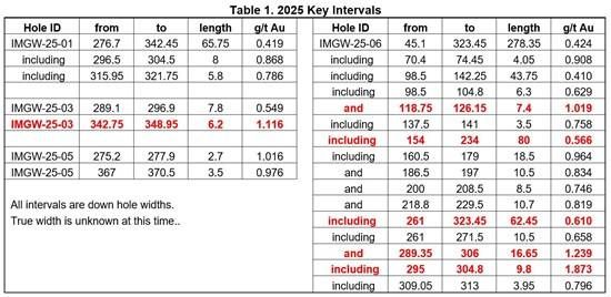 Cannot view this image? Visit: https://images.newsfilecorp.com/files/7946/285465_table1_550.jpg