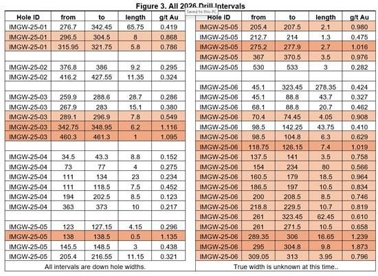 Cannot view this image? Visit: https://images.newsfilecorp.com/files/7946/285465_table3_550.jpg