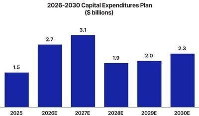 2026-2030 Capital Expenditures Plan ($ billions) (CNW Group/ATCO Ltd.)