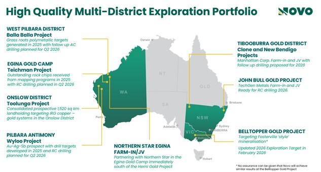High Quality Multi-District Exploration Portfolio