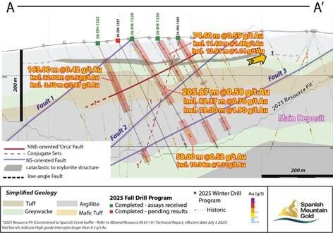Figure 1: Drill Cross Section Through Orca Fault Area (looking northeast); section line A-A' (see Figure 3)