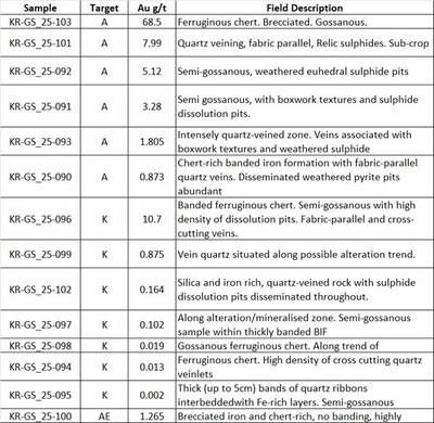 Table 1. Summary of 2025 Follow-up Surface Samples (CNW Group/North Arrow Minerals Inc.)