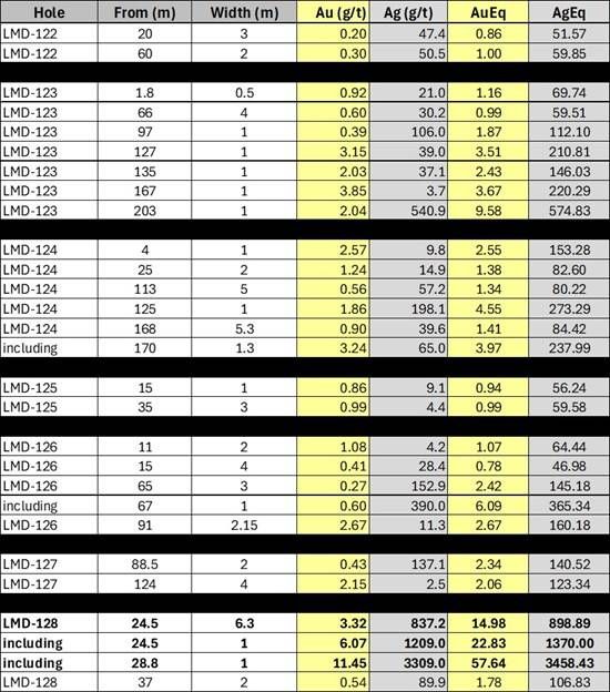 Cannot view this image? Visit: https://images.newsfilecorp.com/files/8951/285835_table1_550.jpg