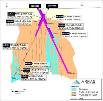 Figure 5. Cross Section hole EL25028, Berezski Central Target - Notes: For copper and gold equivalent calculations the following metal process were used: US$3.75/lb. Copper, US$3,000/oz Gold, US$35/oz Silver, US$30/lb Molybdenum, and metallurgical recoveries have been updated to Cu 90%, Au 85%, Ag 75%, Mo 80%. All intervals are presented as core lengths as the true thicknesses of mineralization is currently unknown. (CNW Group/Arras Minerals Corp.)